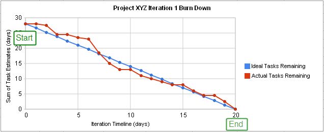 Illustration of a burndown chart in agile