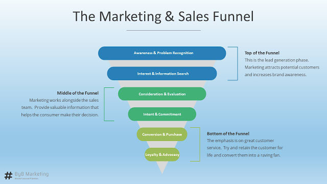 The conversion funnel explained