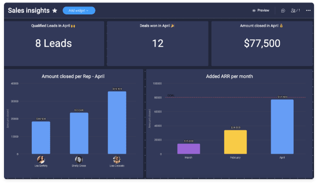 Example of a sales dashboard on monday.com