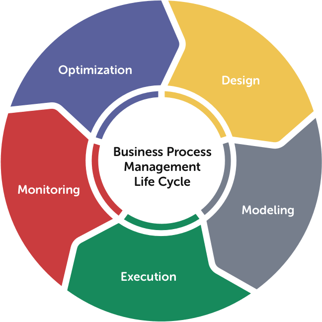 The five steps of business process management (BPM)