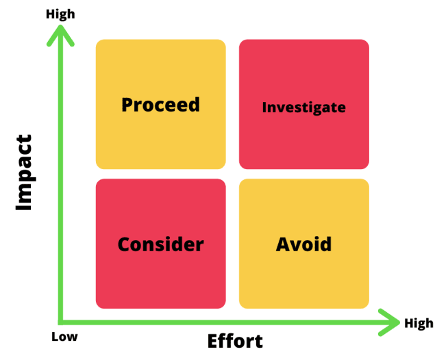 Action priority matrix example