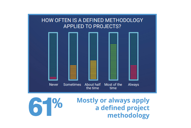 screenshot showing that only 61% of projects apply a defined methodology