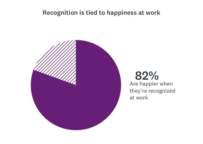 Correlation between recognition and happiness at work.