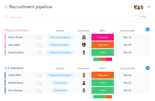 screenshot showing monday.com recruitment pipeline template with candidate status shown