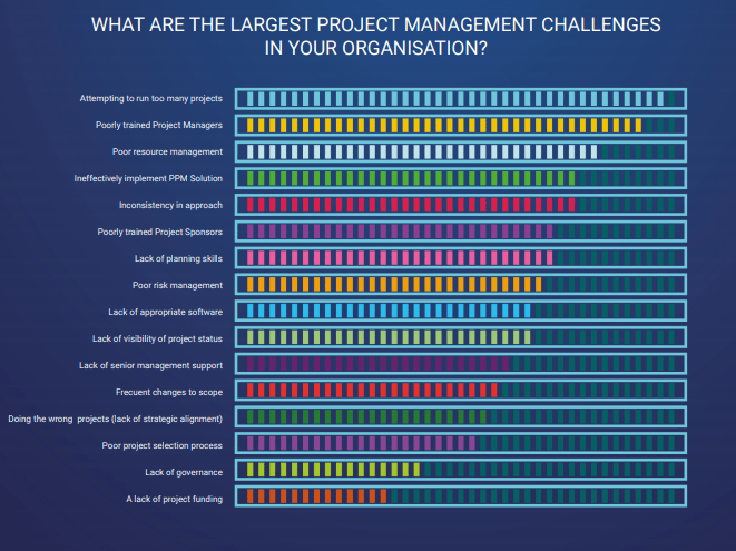 Biggest challenges of PMOs