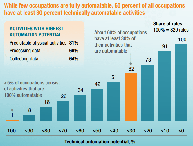 Graph representing the percentage of automatable activities within a company.