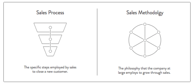 Demonstration of sales funnel process vs sales methodology wheel