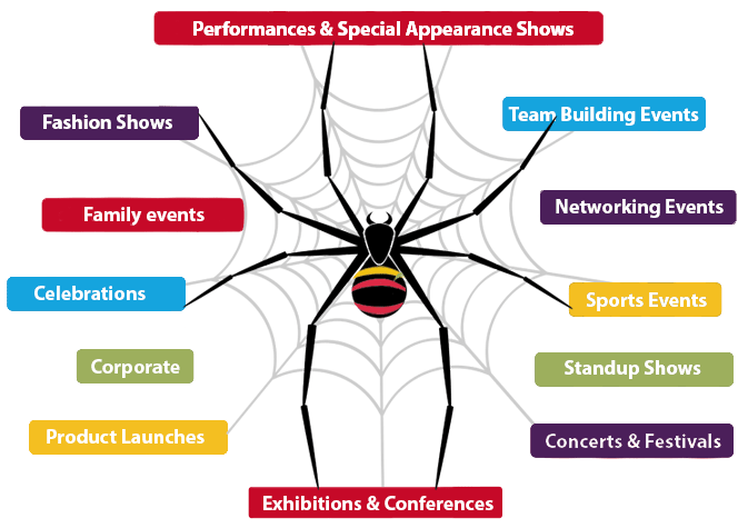 A spiderweb showing various kinds of events.