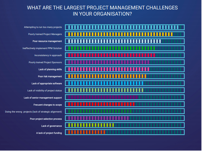 Bar chart showing the most common project management challenges organizations face, with poor risk management in the middle