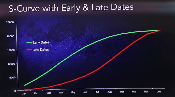 screenshot of plotted data on latest and earliest task start dates which form a banana curve