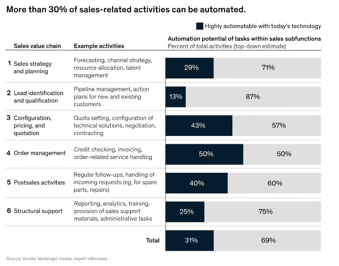 Sales activities that can be automated