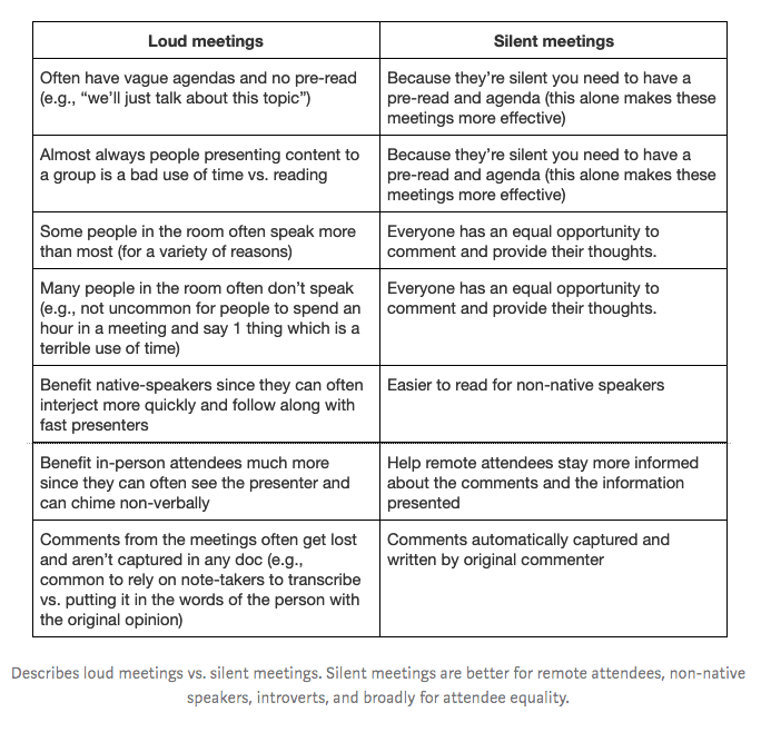 5 Best Practices For Silent Meetings Monday Com Blog