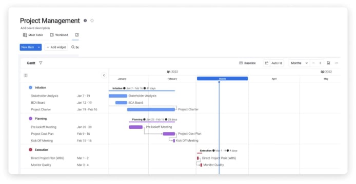 Workflow of a project timeline