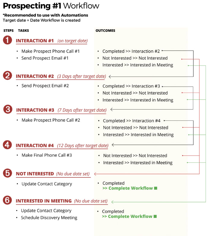 B2B prospecting workflow template example