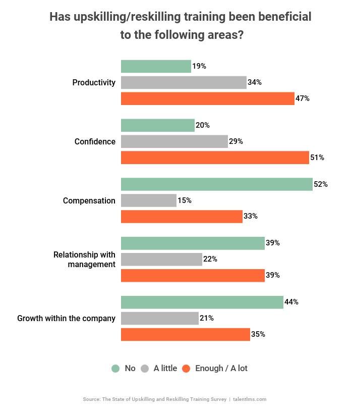 Employee training benefits