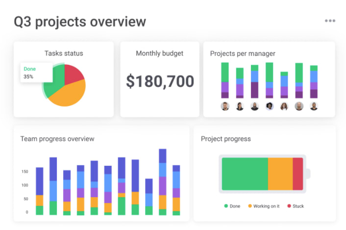 screenshot of the reporting dashboard in monday.com