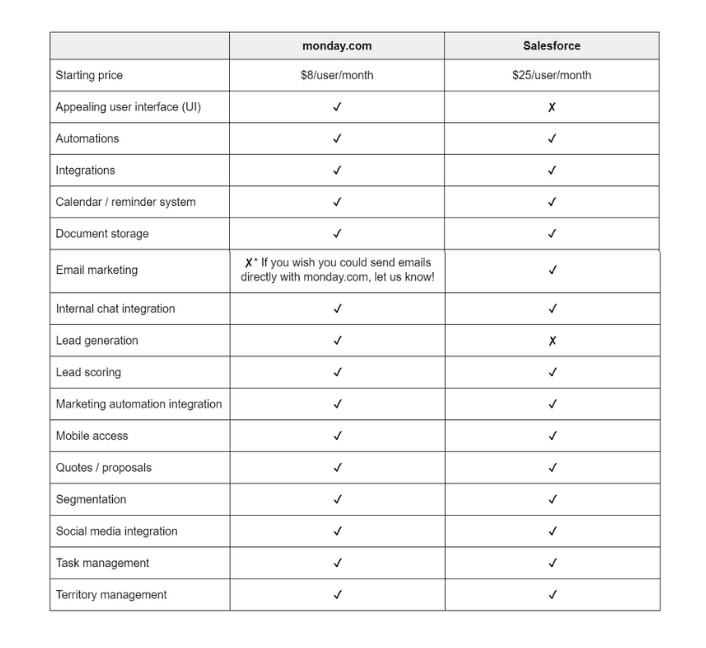 monday and Salesforce comparison