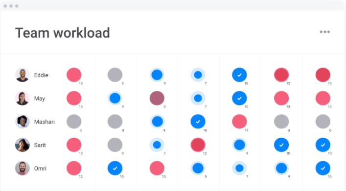 monday.com resource capacity view