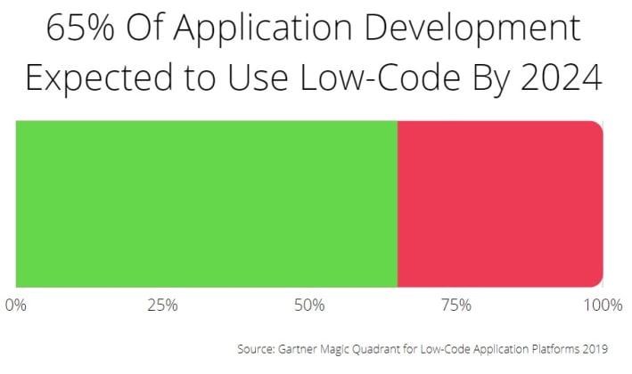 Low-code usage in application development by 2024