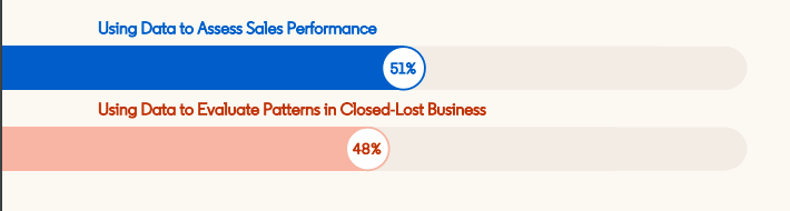 Statistics about how successful sales teams use CRM data to evaluate patterns and assess sales performance