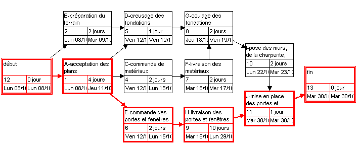 Exemple de gestion de projet avec la méthode du chemin critique (CPM) pour la construction d'une maison