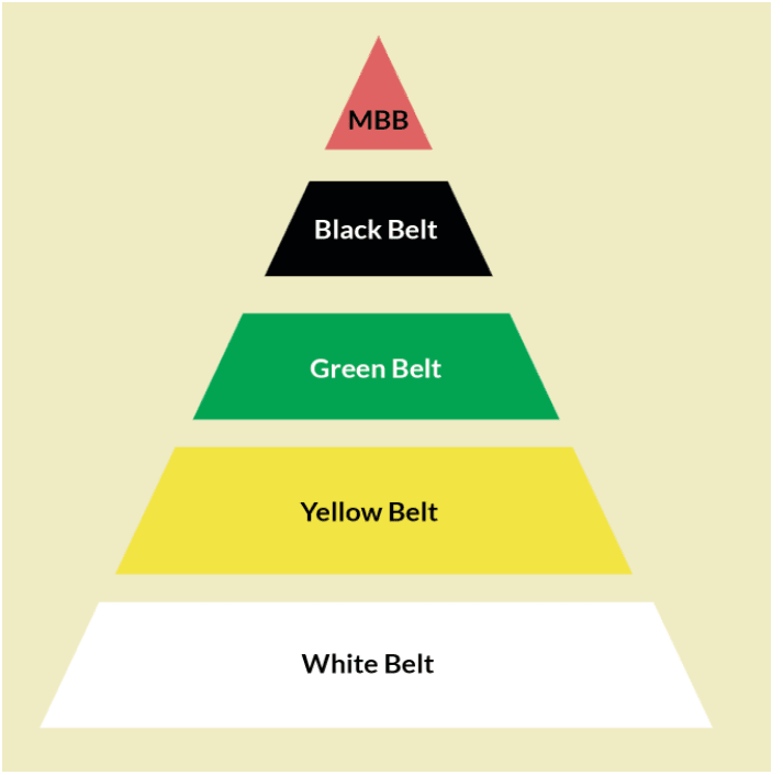 Pyramid showing 5 levels of Sigma Six certification