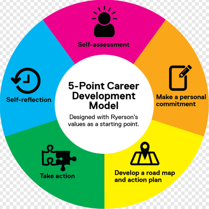 Model showing 5 tasks to improve performance