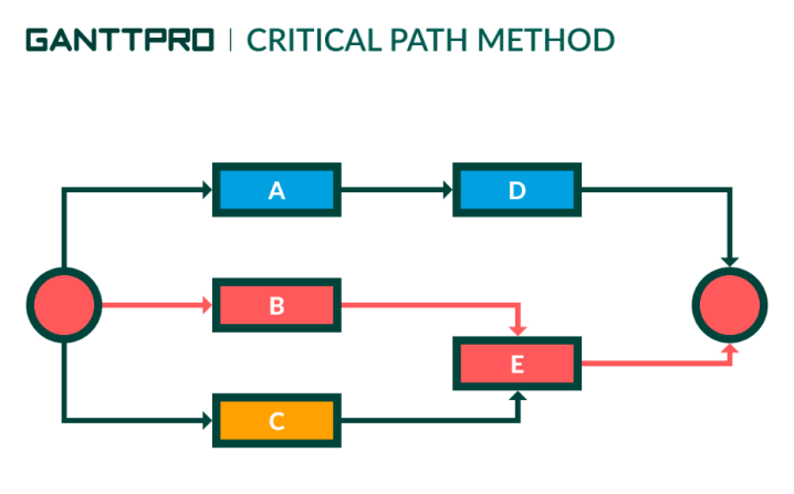 diagram of the critical path method