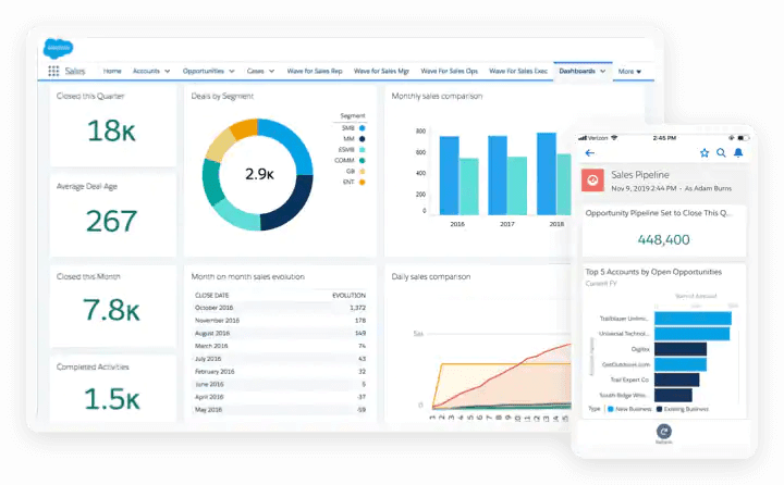 Cuadro de mando de Sales Cloud