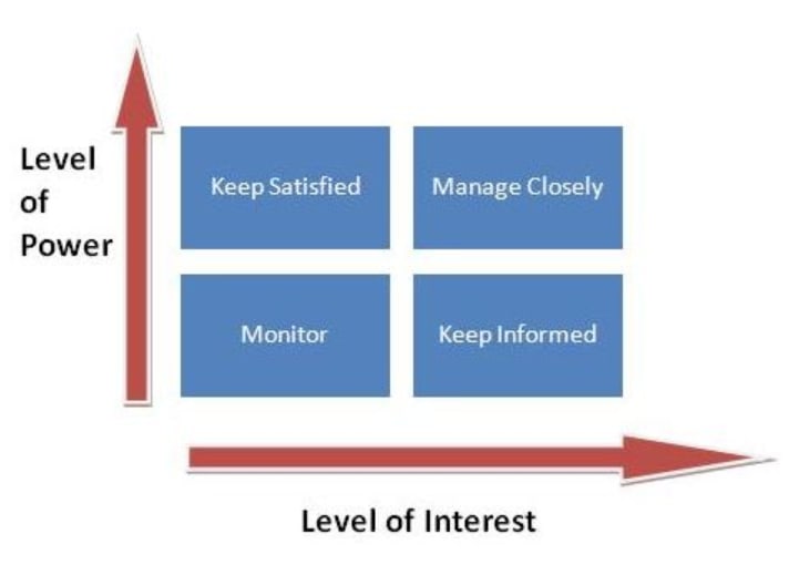 screenshot showing outcome of plotting stakeholders on a power vs interest matrix - 4 groups: keep satisfied, manage closely, monitor, keep informed
