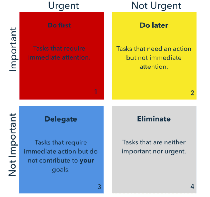 Image showing the Eisenhower matrix with importance and urgency on the axes