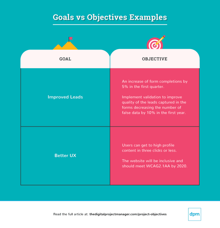 Goals and objectives are far from the same thing. Goals are often large, vague, and long-term. Objectives are specific, actionable steps, that get you closer to meeting your goals.