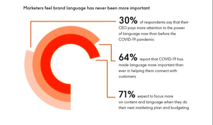 Phrasee's research into the use of brand language after COVID-19