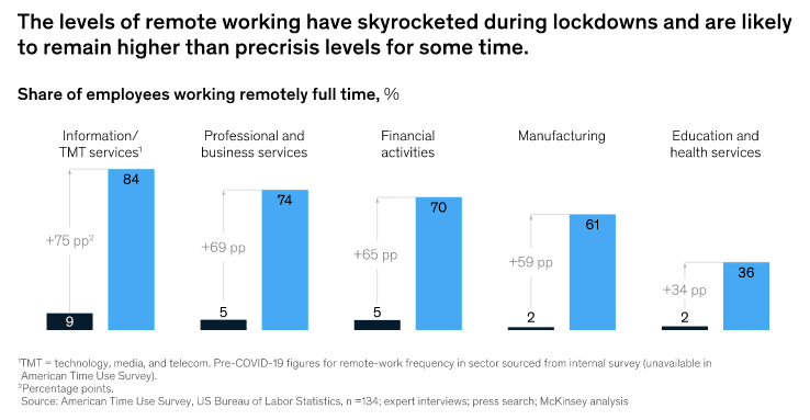 Remote work skyrocketed in 2020 following the COVID-19 outbreak