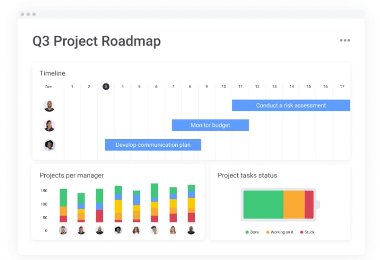 Ein Dashboard von monday.com, das die Projekt-Roadmap für das dritte Quartal zeigt, mit einer Zeitleiste wichtiger Aufgaben, einer Aufschlüsselung der Projekte nach Managern und einem Statusüberblick über die Projektaufgaben.