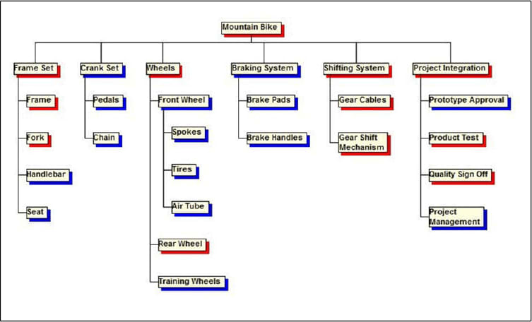 A good WBS will break your project down to its simplest form.