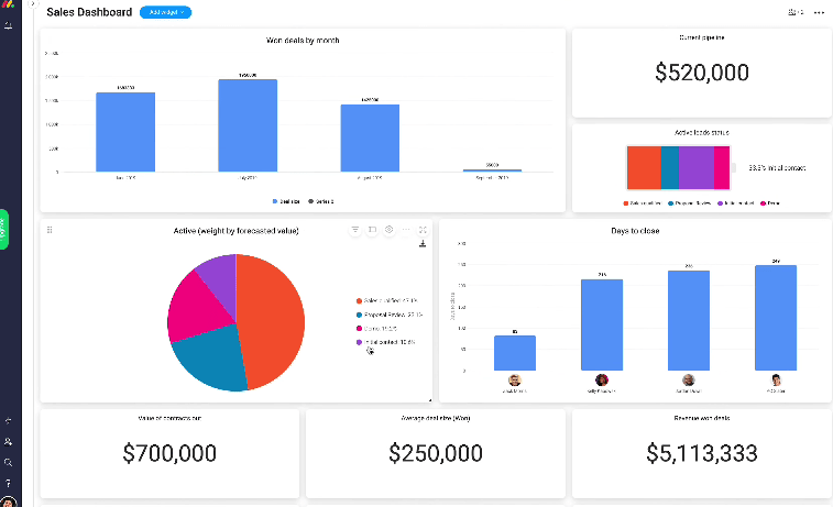 monday.com's dashboard screenshot