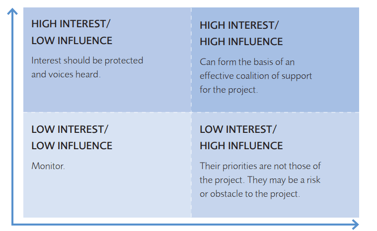 2 by 2 square matrix with influence on the horizontal axis and interest on the vertical axis