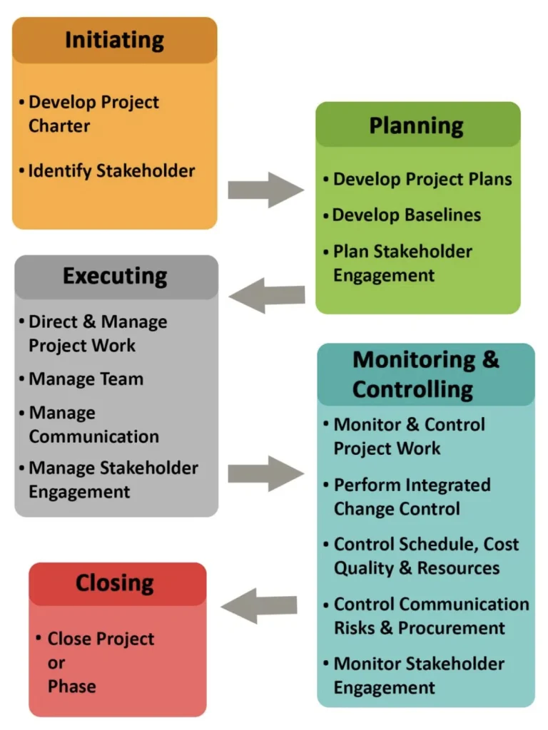 IT projects phases