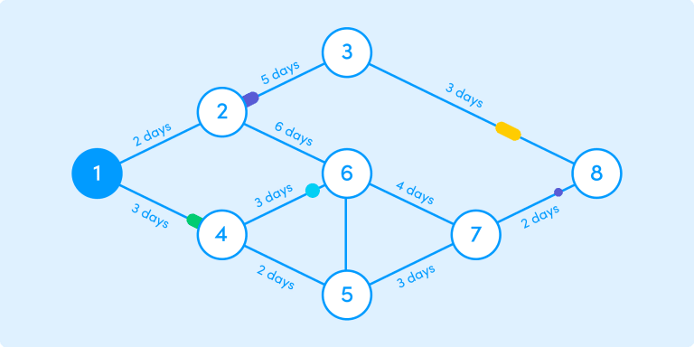 Build better project plans with PERT analysis