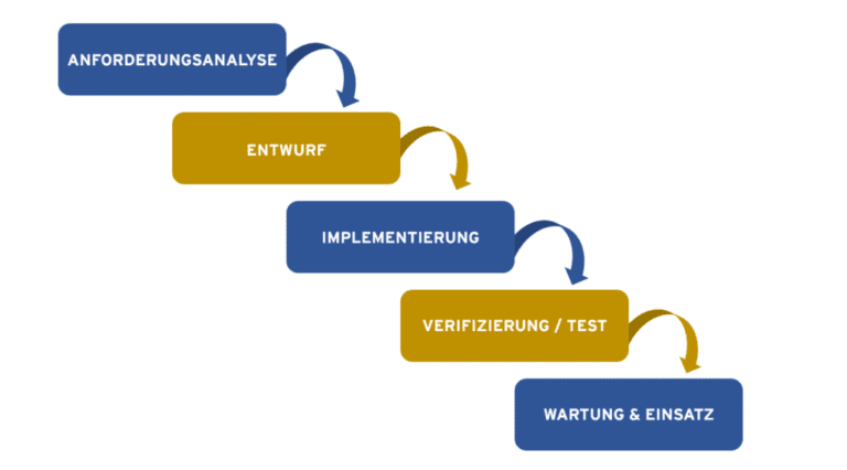 Illustration Wasserfall-Modell Projektmanangement Methode