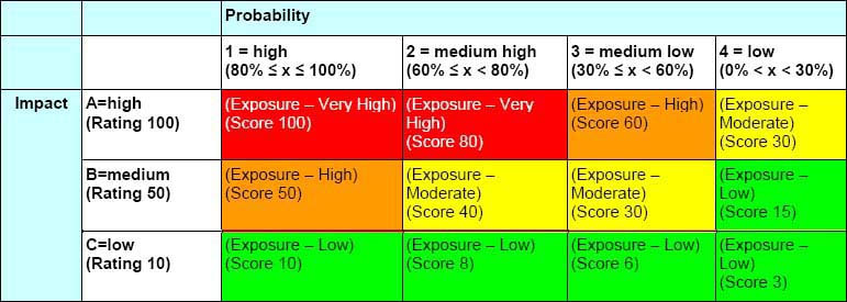 Risk impact probability table from PMI