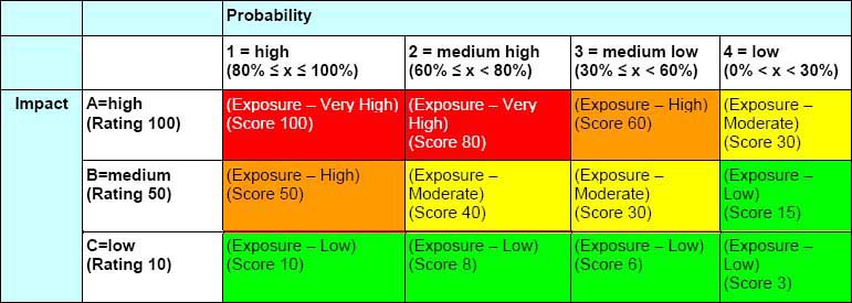 risk breakdown structure project risk score