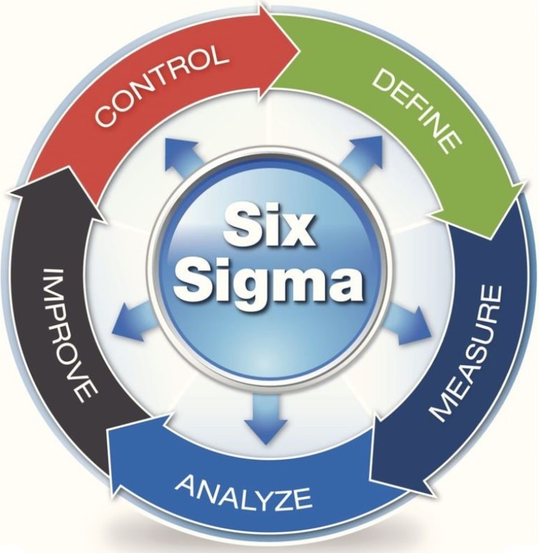 Image showing the 5 steps (DMAIC) of the Six Sigma methodology