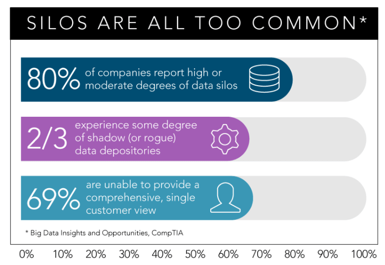 Data silo statistics