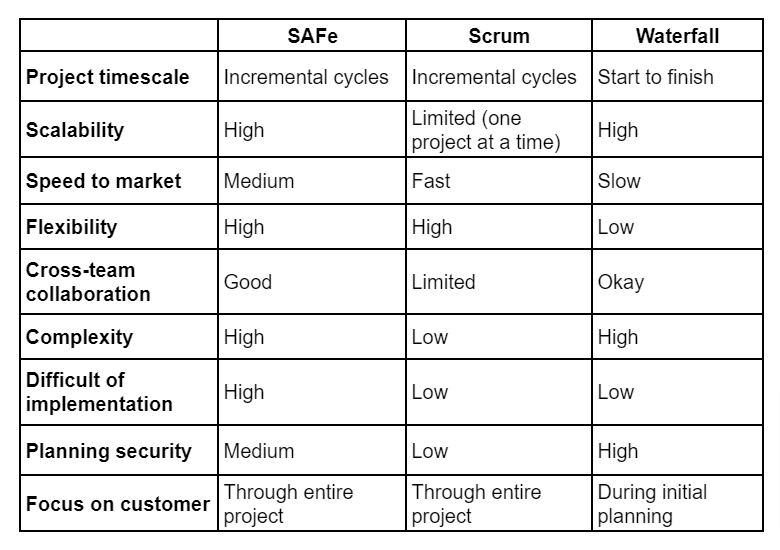 A table comparing SAFe vs Scrum vs Waterfall 