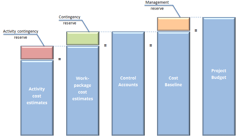 bar graph of project contingency reserve types