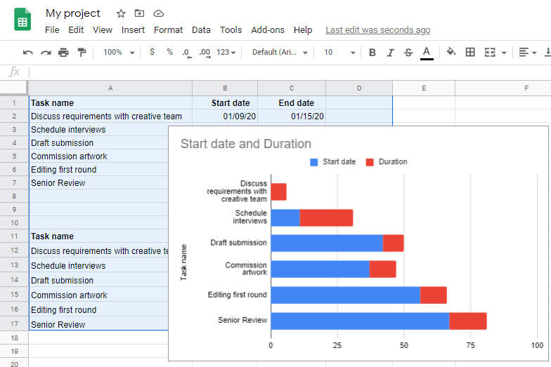 Stacked bar chart showing start date and duration