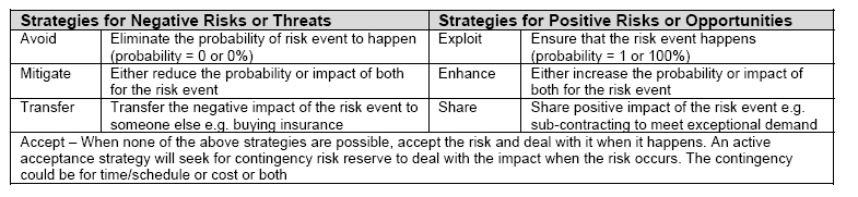 chart of risk mitigation strategies for negative risks and positive risks