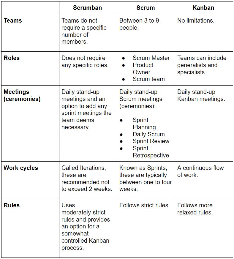 The Beginner S Guide To Scrumban Monday Com Blog